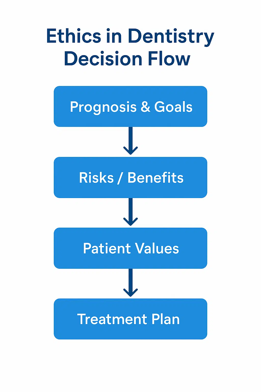 Ethics in dentistry decision flow chart showing prognosis, risks, patient values, and treatment plan